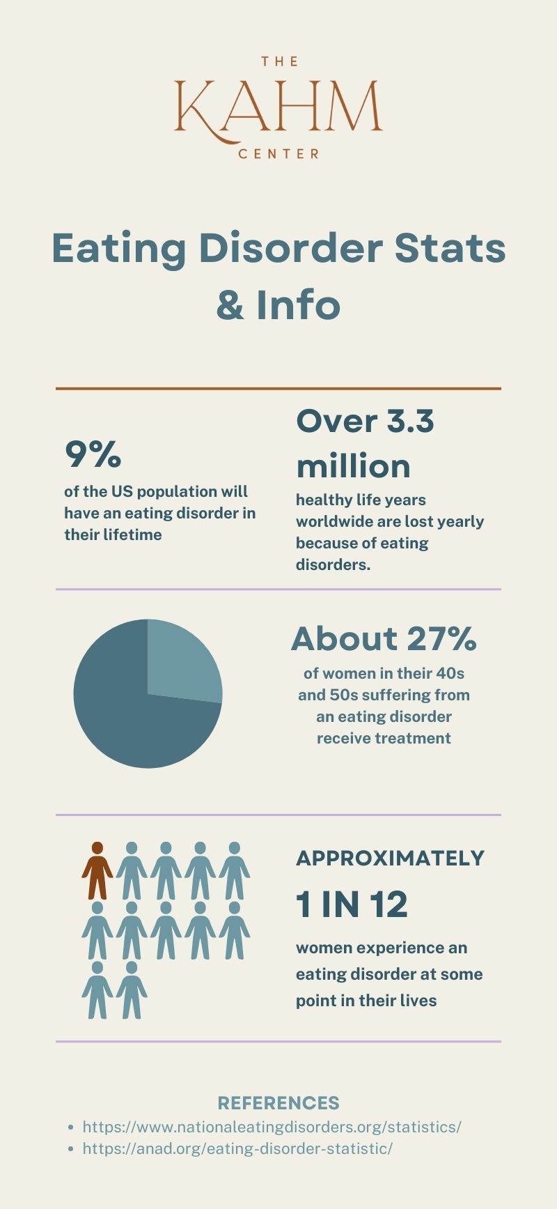 infographic titled "Eating Disorder Stats & Info" from The KAHM Center provides several key statistics about eating disorders. It states that 9% of the US population will experience an eating disorder in their lifetime. Additionally, over 3.3 million healthy life years are lost worldwide yearly due to eating disorders. The infographic highlights that only 27% of women in their 40s and 50s who suffer from an eating disorder receive treatment. It also notes that approximately 1 in 12 women will experience an eating disorder at some point in their lives. References for the data are provided from the National Eating Disorders Association and ANAD.org. The design includes text, icons, and a pie chart to visually convey the information.